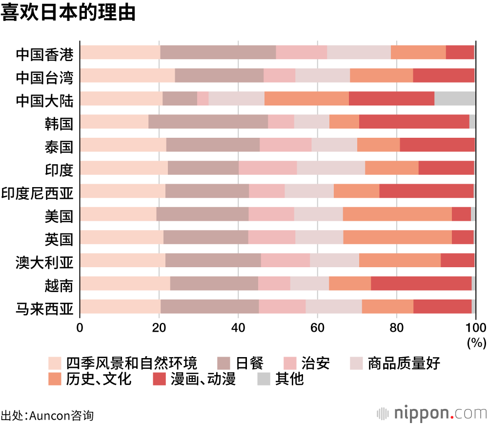 对日好感度和访日意愿调查：喜欢日本的四季风景和菜肴，但物价太高！
