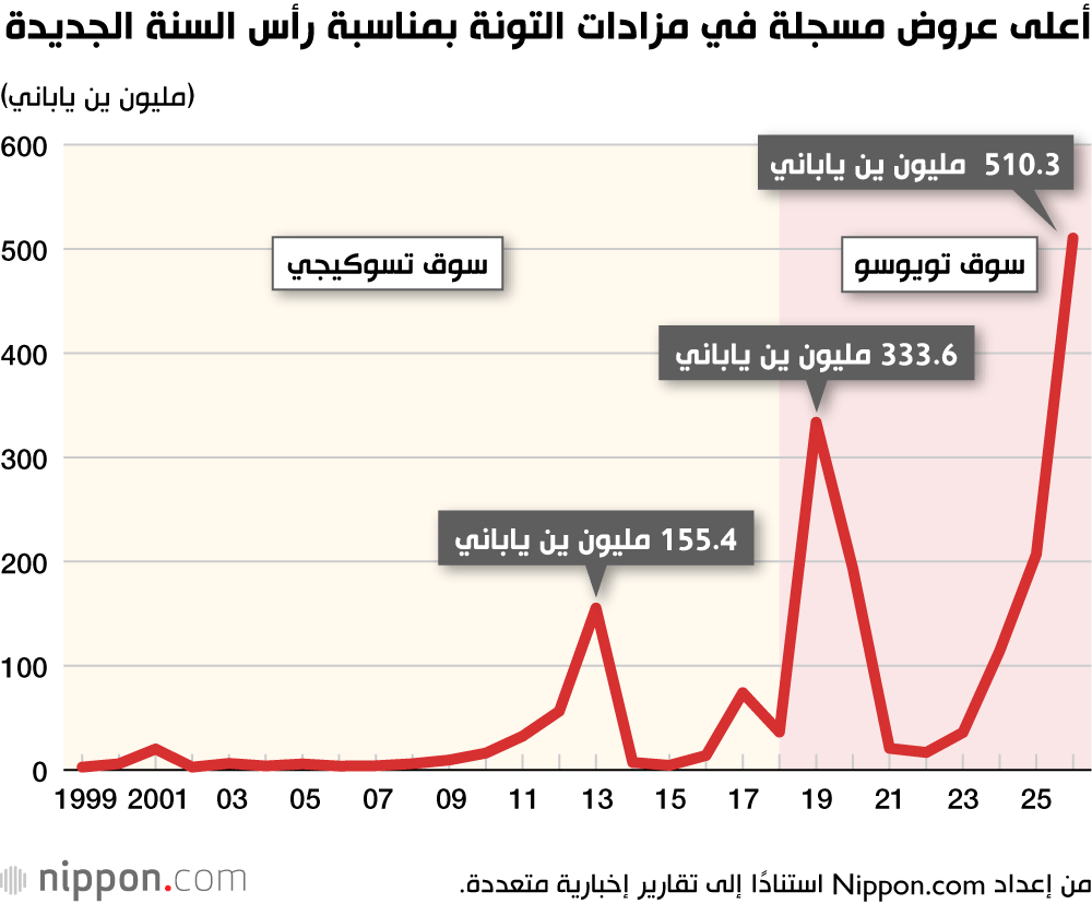 أعلى عروض مسجلة في مزادات التونة بمناسبة رأس السنة الجديدة