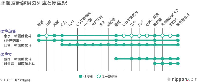 北海道新幹線 路線図・車両・料金とその沿線