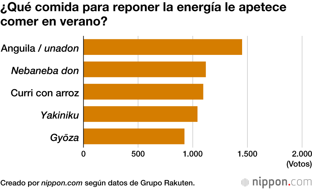 ¿Qué comida para reponer la energía le apetece comer en verano?