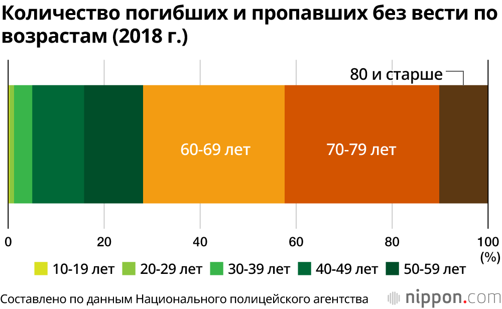 В Японии растёт количество несчастных случаев в горах: около половины терпящих бедствие – люди за 60