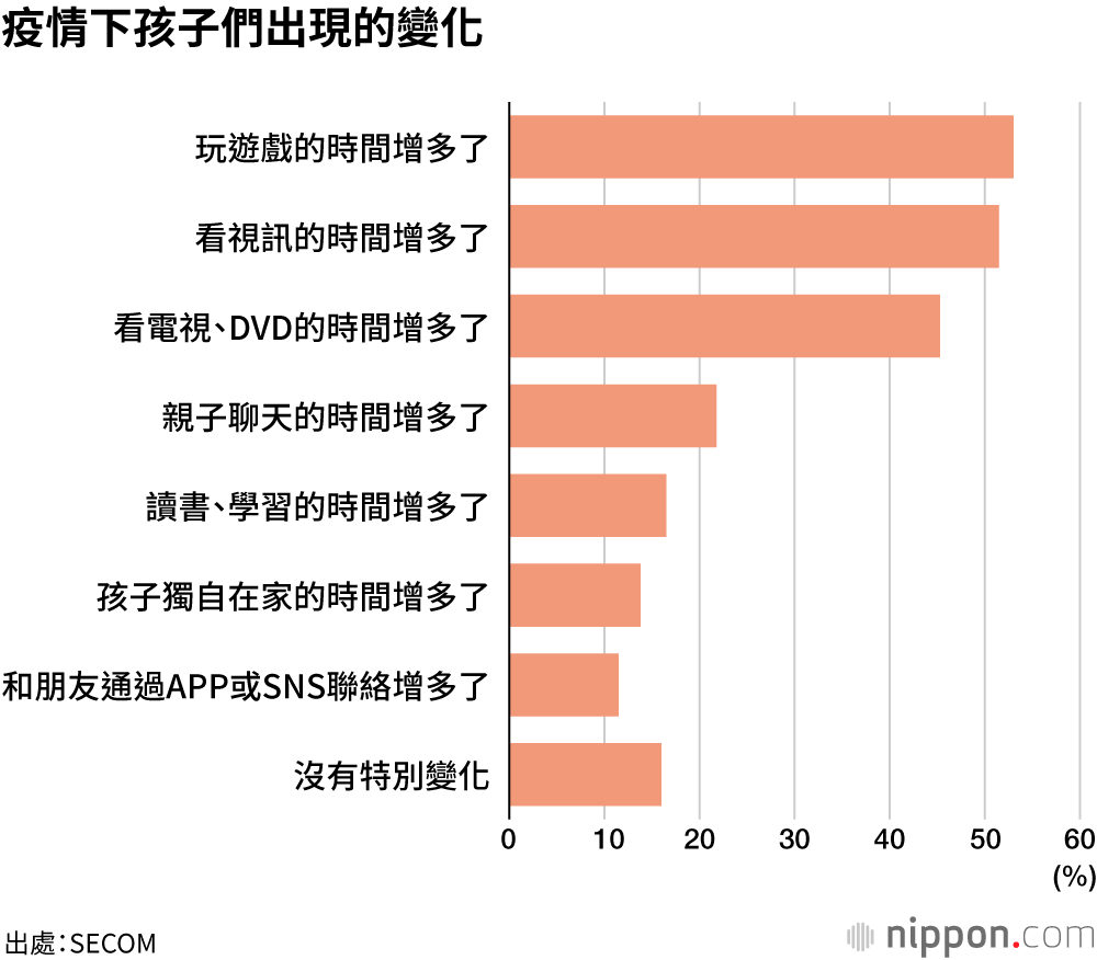相較於「災害」，小學生家長更擔心「網上糾紛」