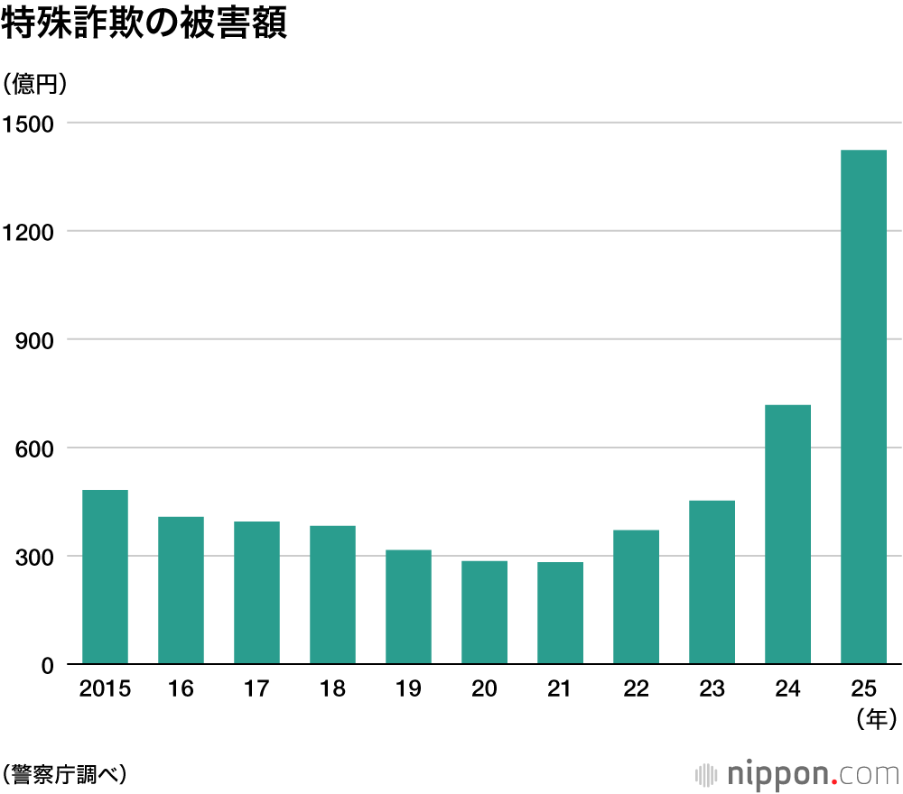 特殊詐欺の被害額（億円）