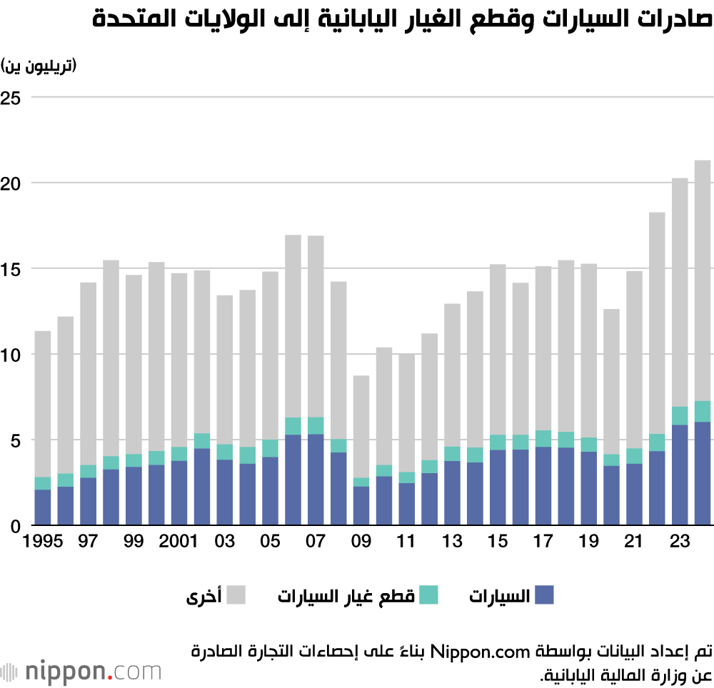 صادرات السيارات وقطع الغيار اليابانية إلى الولايات المتحدة