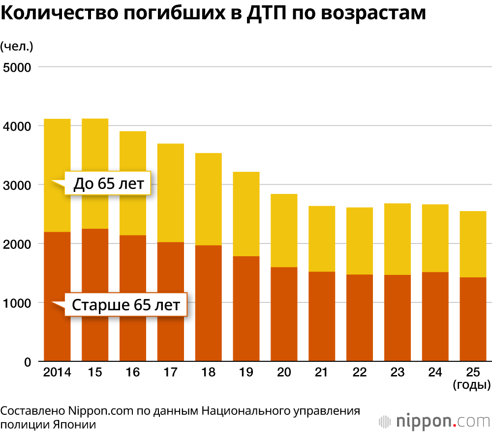 Количество погибших в ДТП по возрастам