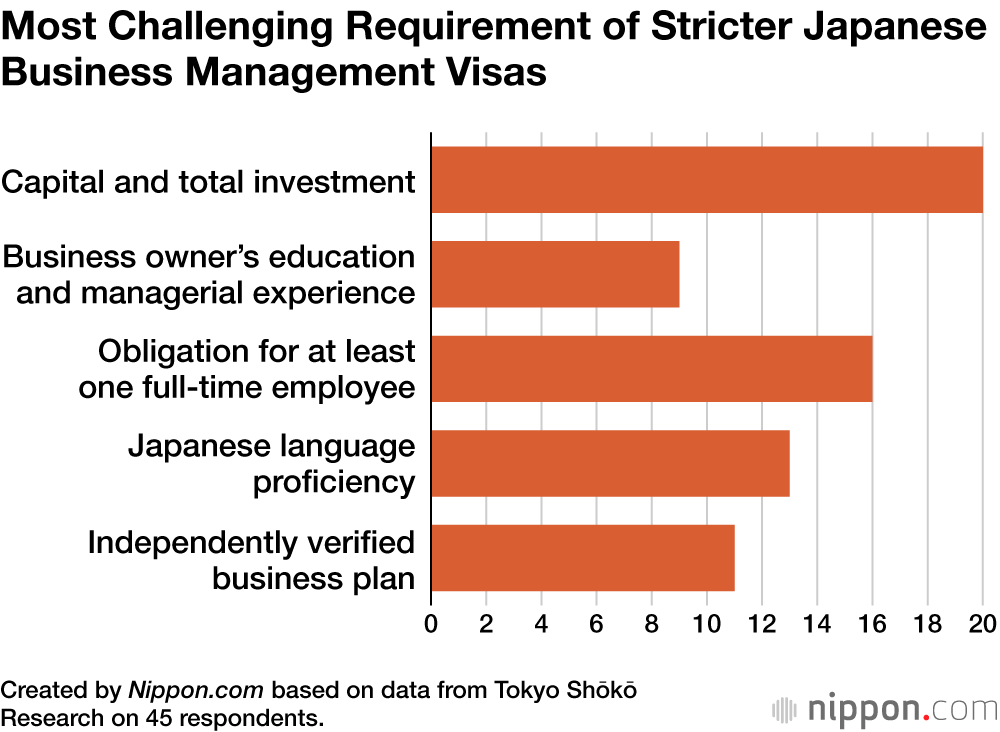 Most Challenging Requirement of Stricter Japanese Business Management Visas