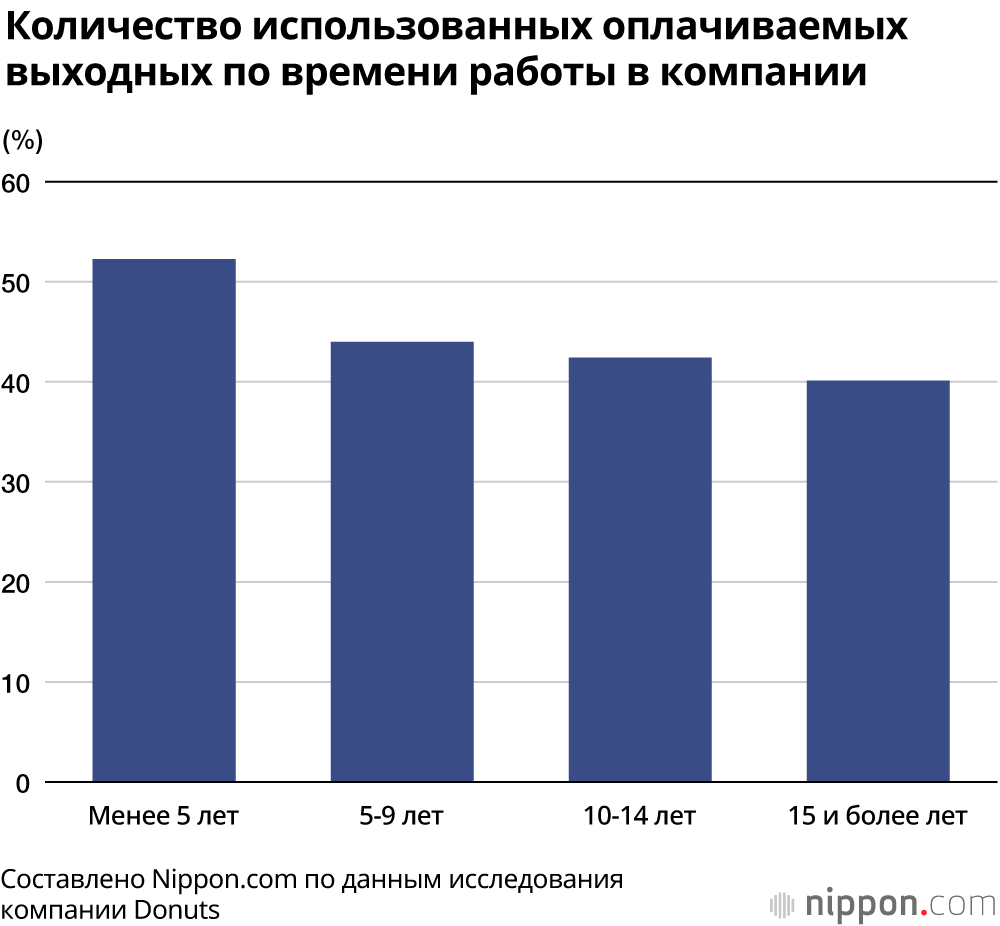 Японские мужчины работают сверхурочно в 1,6 раза больше женщин