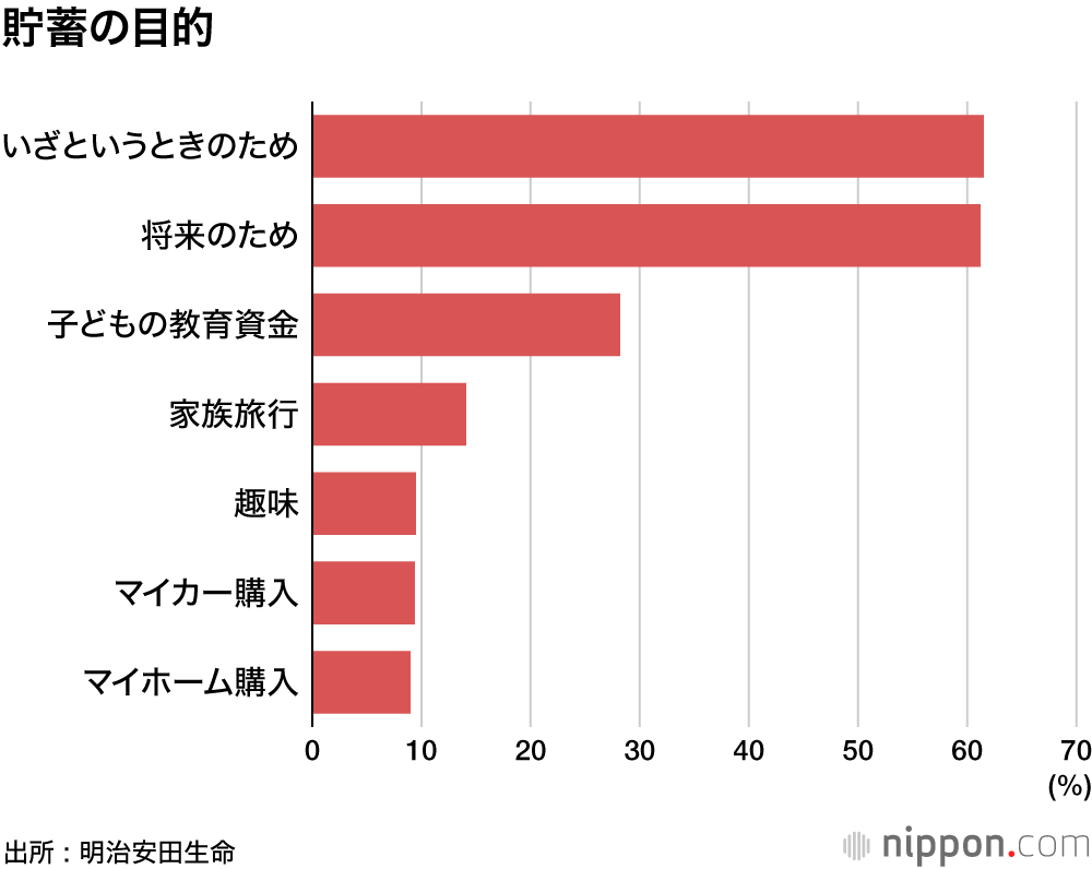 世帯貯蓄1408万円―明治安田生命調査 : 「貯蓄から投資」は進まず、銀行預金7割