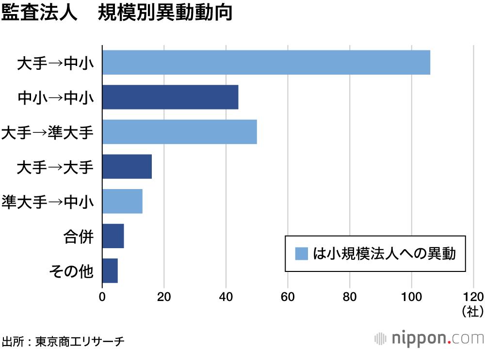 監査法人　規模別異動動向