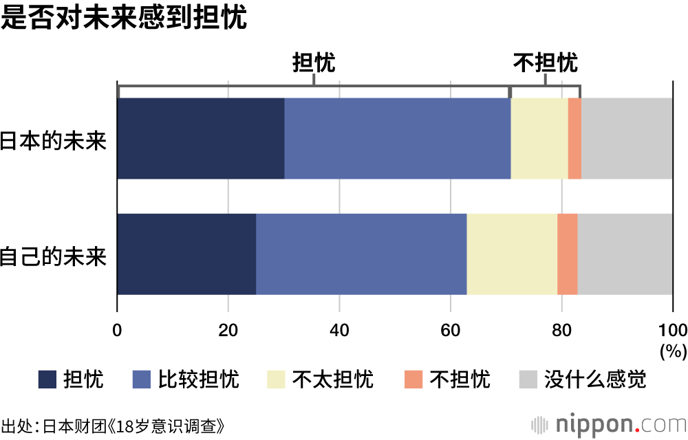 是否对未来感到担忧
