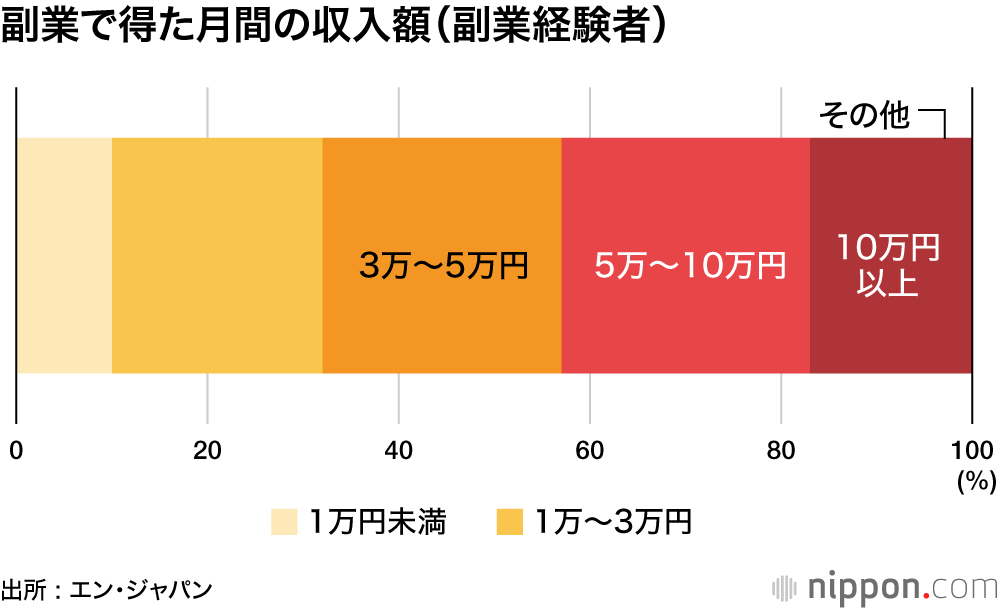 副業で得た月間の収入額（副業経験者）