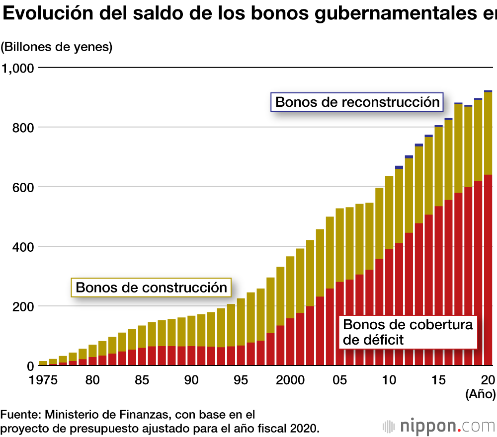 COVID-19: Japón emite bonos suplementarios por más de 16 billones de yenes