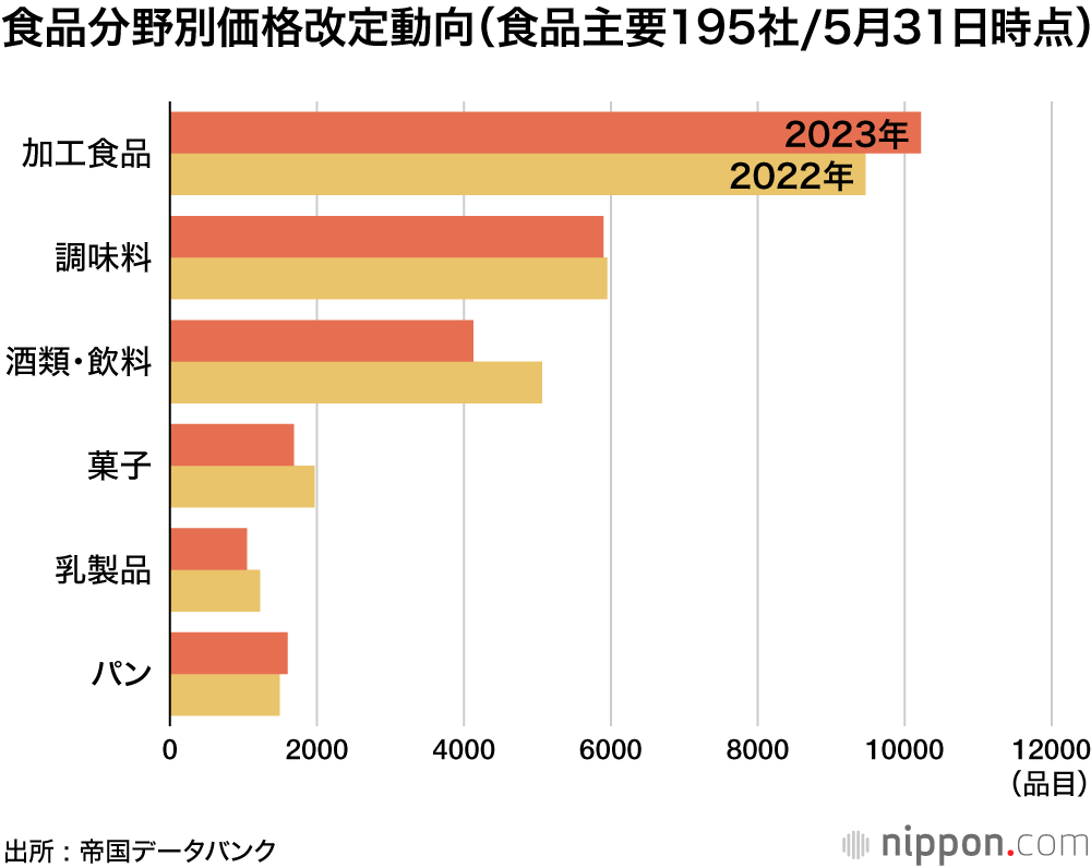 食品分野別価格改定動向（食品主要195社/5月31日時点）