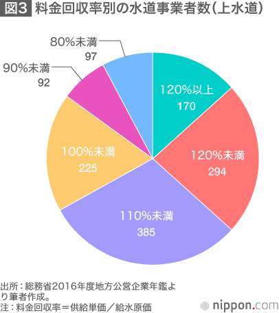 人口減社会が招く水道事業の危機