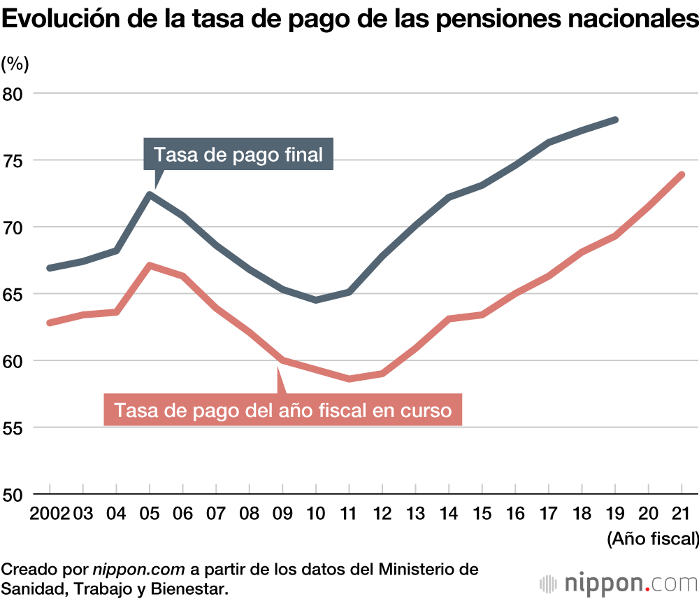 La contribución al Sistema Nacional de Pensiones de Japón alcanza una tasa del 73,9 %