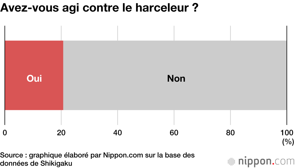 Avez-vous agi contre le harceleur ?