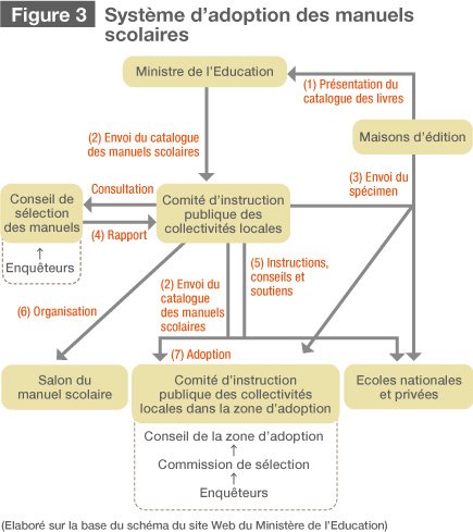 Figure 3 Système d’adoption des manuels scolaires