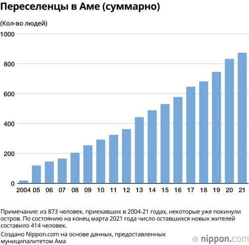 Переселенцы в Аме (суммарно)