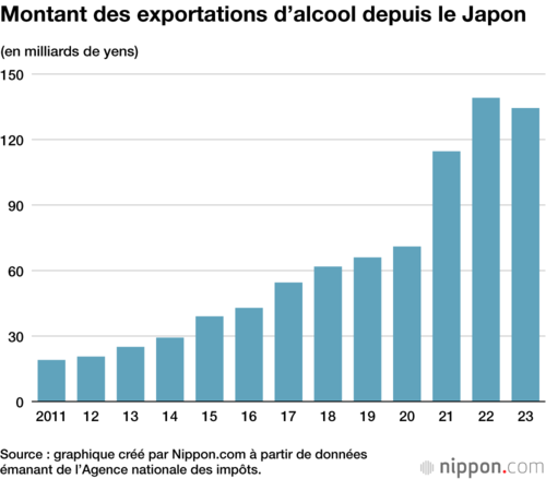 Montant des exportations d’alcool depuis le Japon