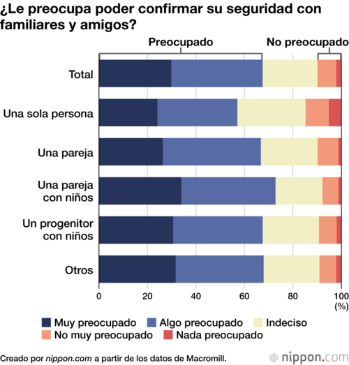 ¿Le preocupa poder confirmar su seguridad con familiares y amigos?