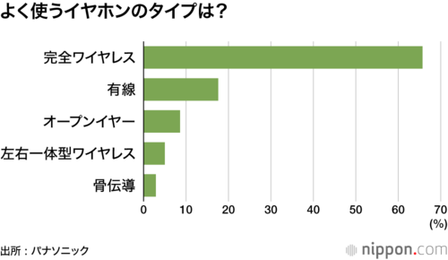 よく使うイヤホンのタイプは?