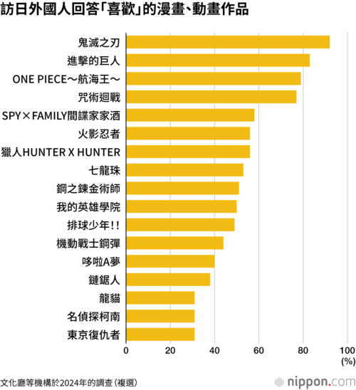 訪日外國人回答「喜歡」的漫畫、動畫作品