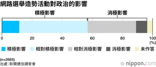 網路選舉造勢活動對政治的影響
