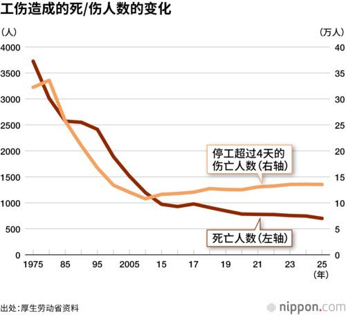 工伤造成的死/伤人数的变化