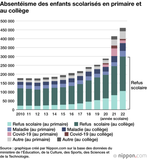 Absentéisme des enfants scolarisés en primaire et au collège
