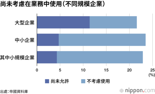 尚未考慮在業務中使用（不同規模企業）