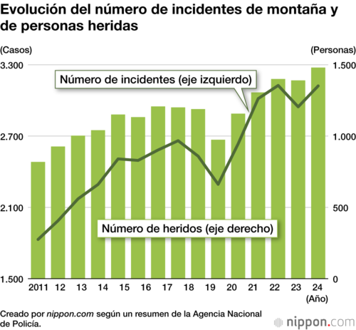 Evolución del número de incidentes de montaña y de personas heridas