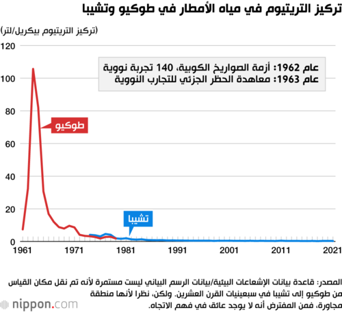 تركيز التريتيوم في مياه الأمطار في طوكيو وتشيبا