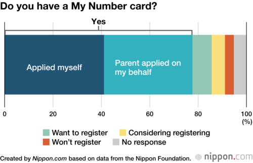 Do you have a My Number card?