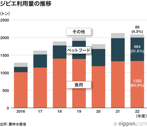 ジビエ利用量の推移