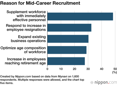 Reason for Mid-Career Recruitment