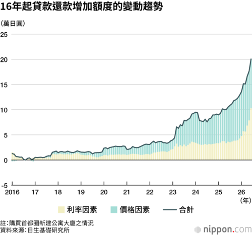 16年起貸款還款增加額度的變動趨勢
