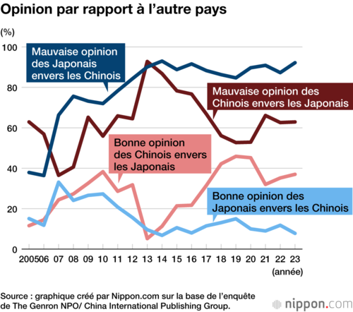 Opinion par rapport à l’autre pays