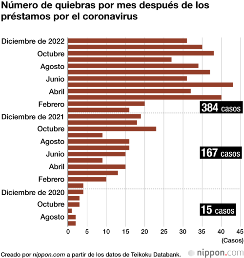 Número de quiebras por mes después de los préstamos por el coronavirus