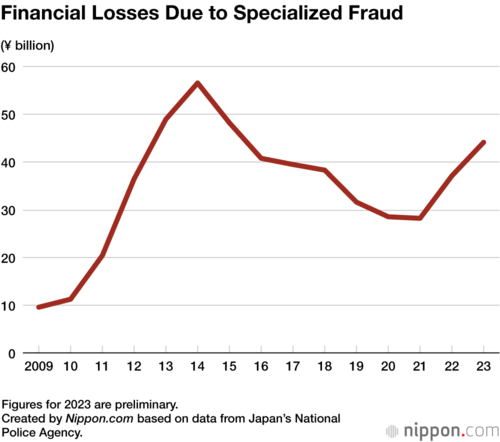 Financial Losses Due to Specialized Fraud