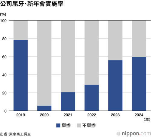 公司尾牙、新年會實施率