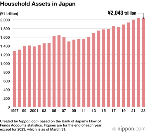 Household Assets in Japan