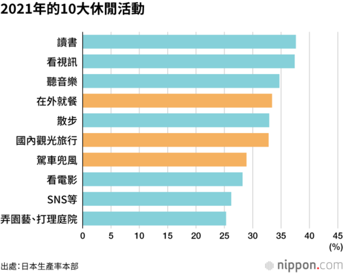 2021年的10大休閒活動