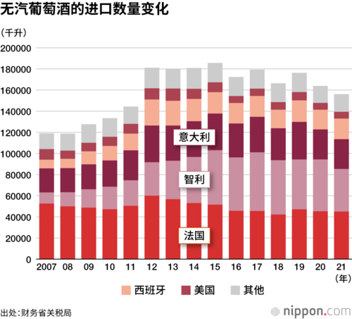 无汽葡萄酒的进口数量变化