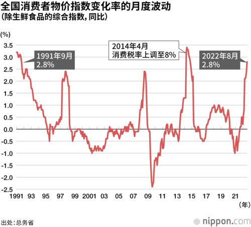 全国消费者物价指数变化率的月度波动(除生鲜食品的综合指数,同比)
