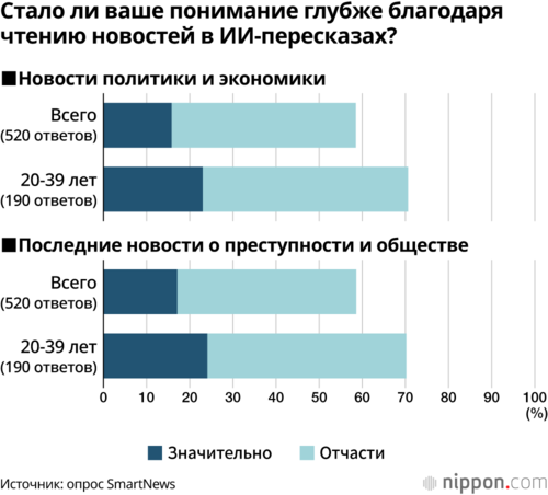Стало ли ваше понимание глубже благодаря чтению новостей в ИИ-пересказах?