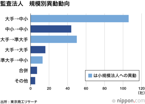 監査法人 規模別異動動向