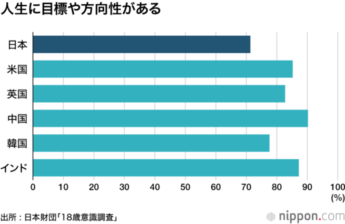 人生に目標や方向性がある
