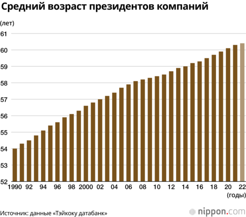 Средний возраст президентов компаний
