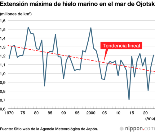 Extensión máxima de hielo marino en el mar de Ojotsk
