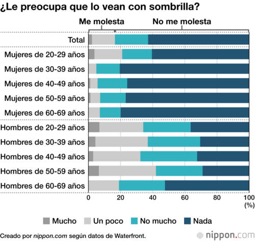 ¿Le preocupa que lo vean con sombrilla?